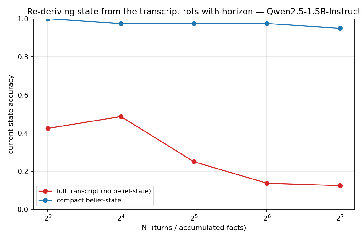 Transcript accuracy falls with horizon; belief-state stays flat.