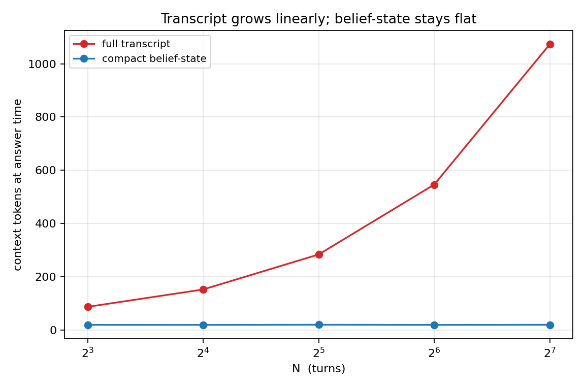 Transcript context grows linearly; belief-state context stays flat.