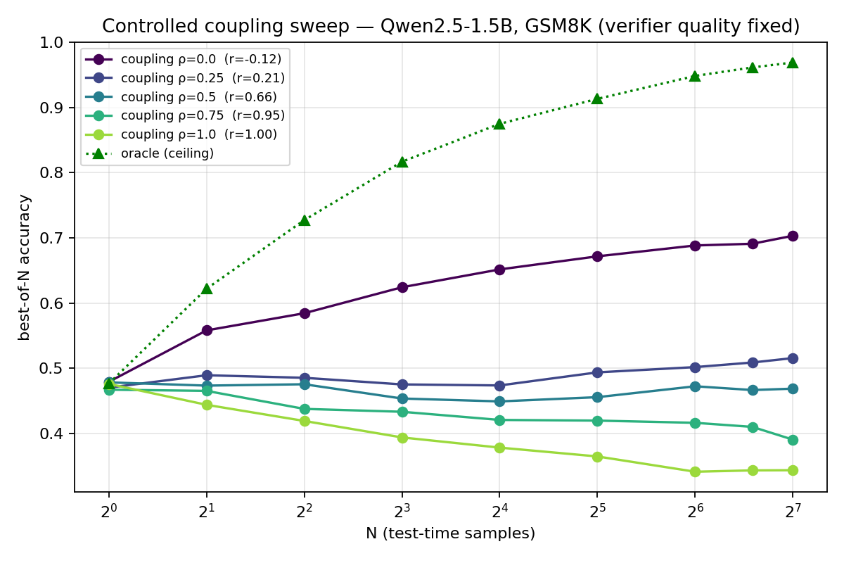 Best-of-N accuracy by verifier-generator coupling.