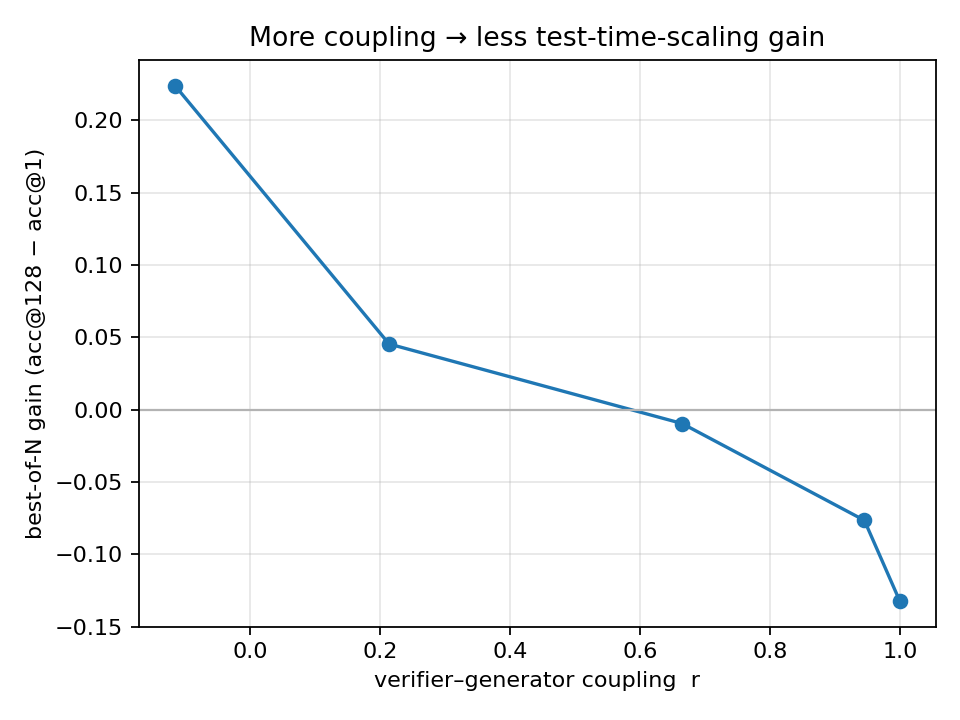 Best-of-N gain falls monotonically as coupling rises.