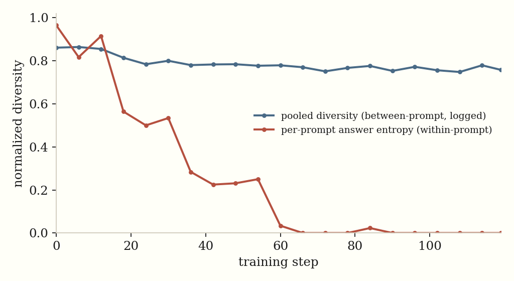 Per-prompt answer entropy collapses to zero while pooled diversity stays flat.