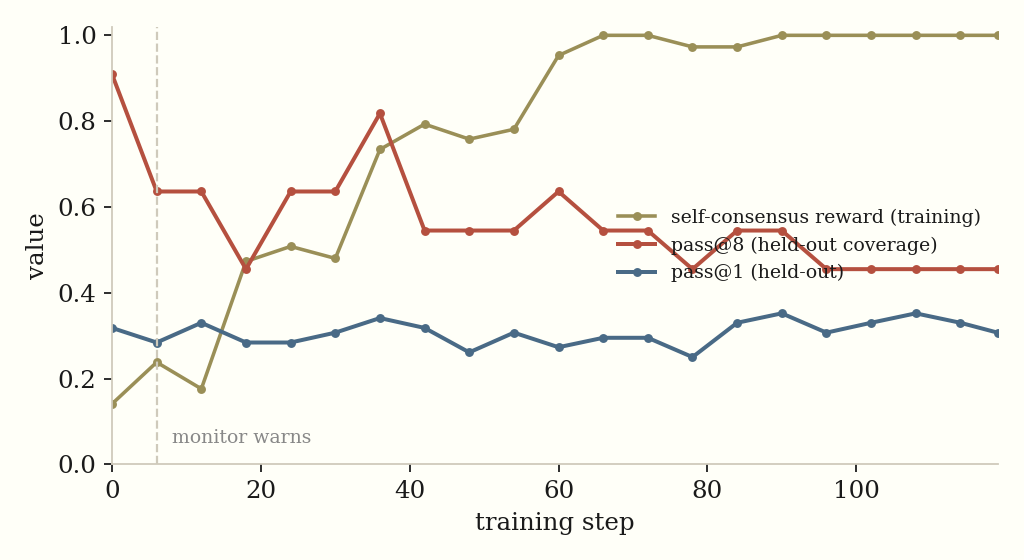 Self-consensus reward rises to 1 while held-out pass@8 halves and pass@1 stays flat.