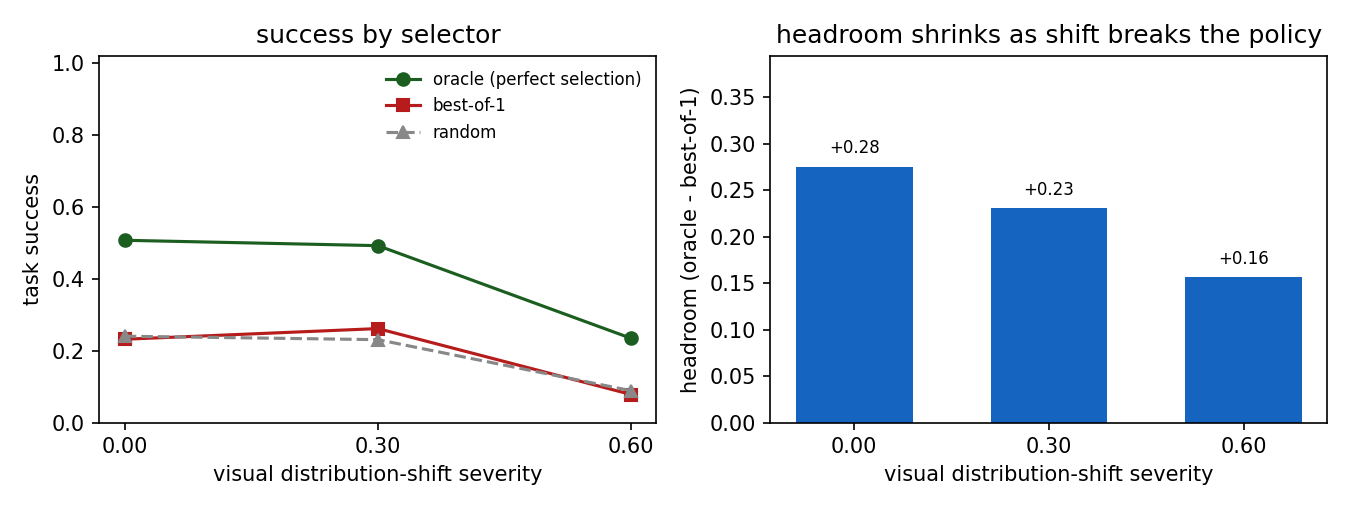 Oracle, best-of-1, and random success across visual shift, and the headroom shrinking as the policy breaks.